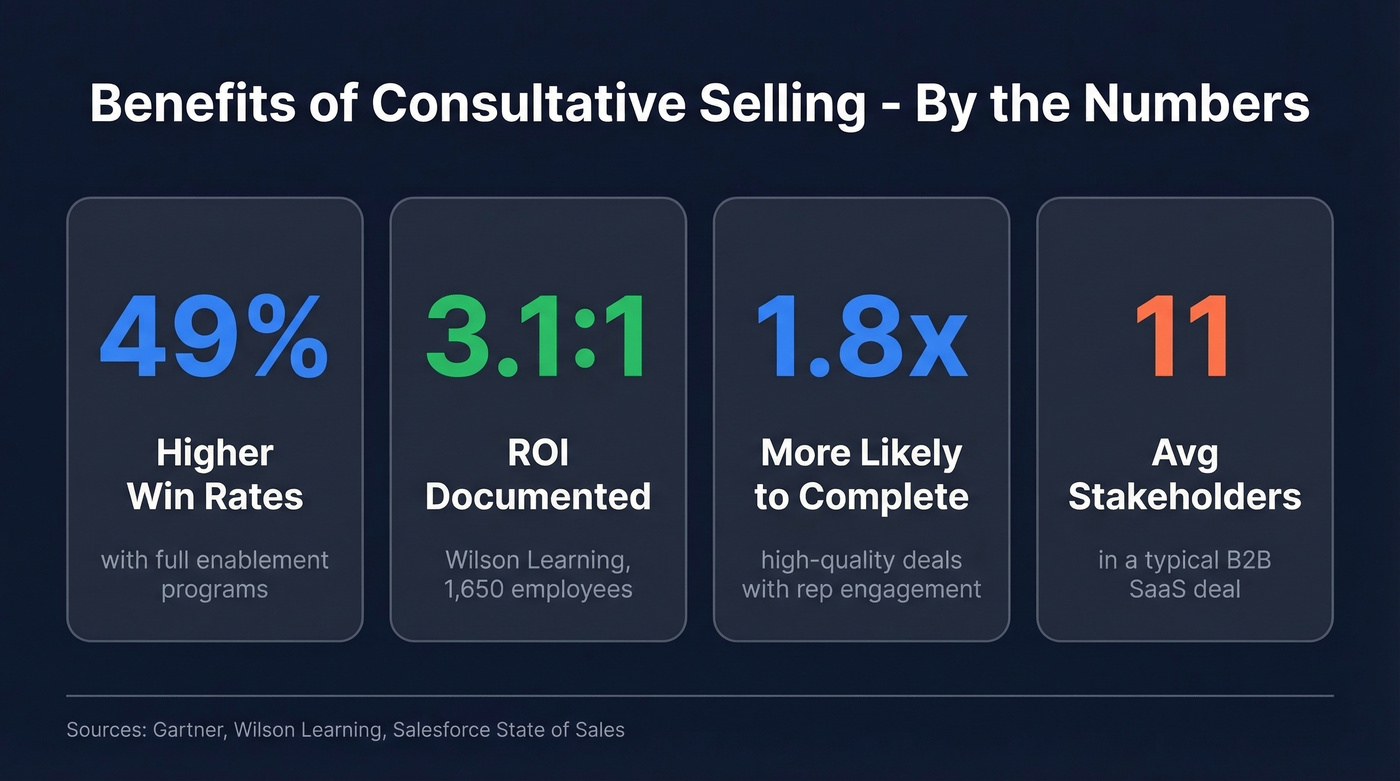 Key statistics showing consultative selling measurable benefits