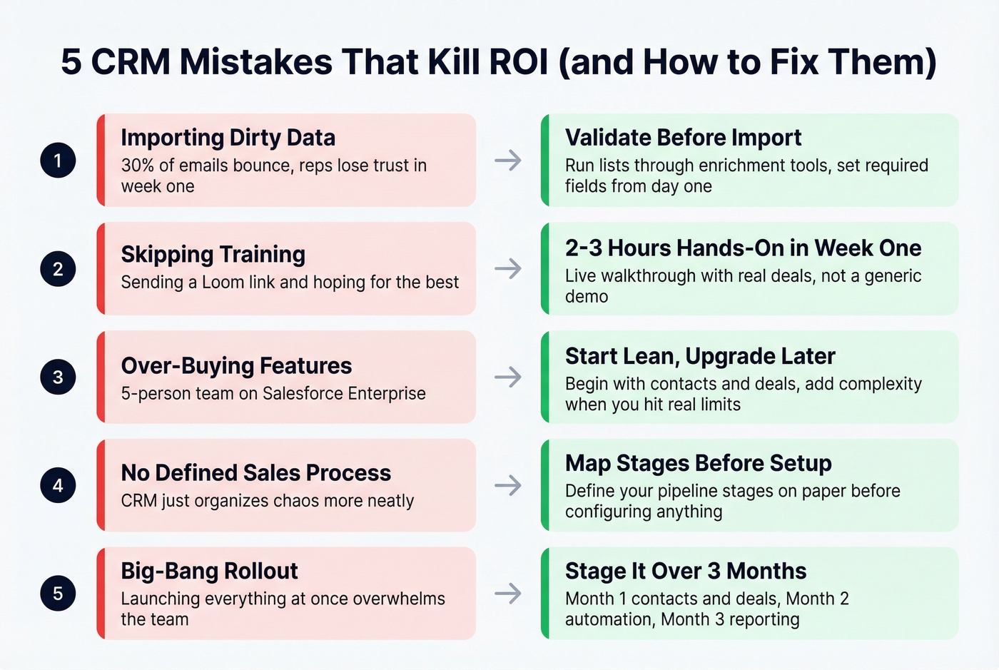 Five CRM adoption mistakes and how to avoid them