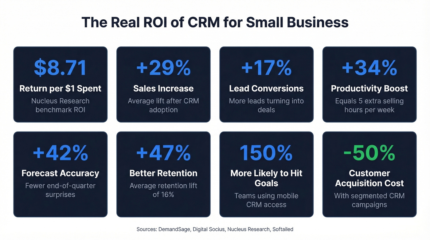 CRM benefits with ROI statistics for small businesses