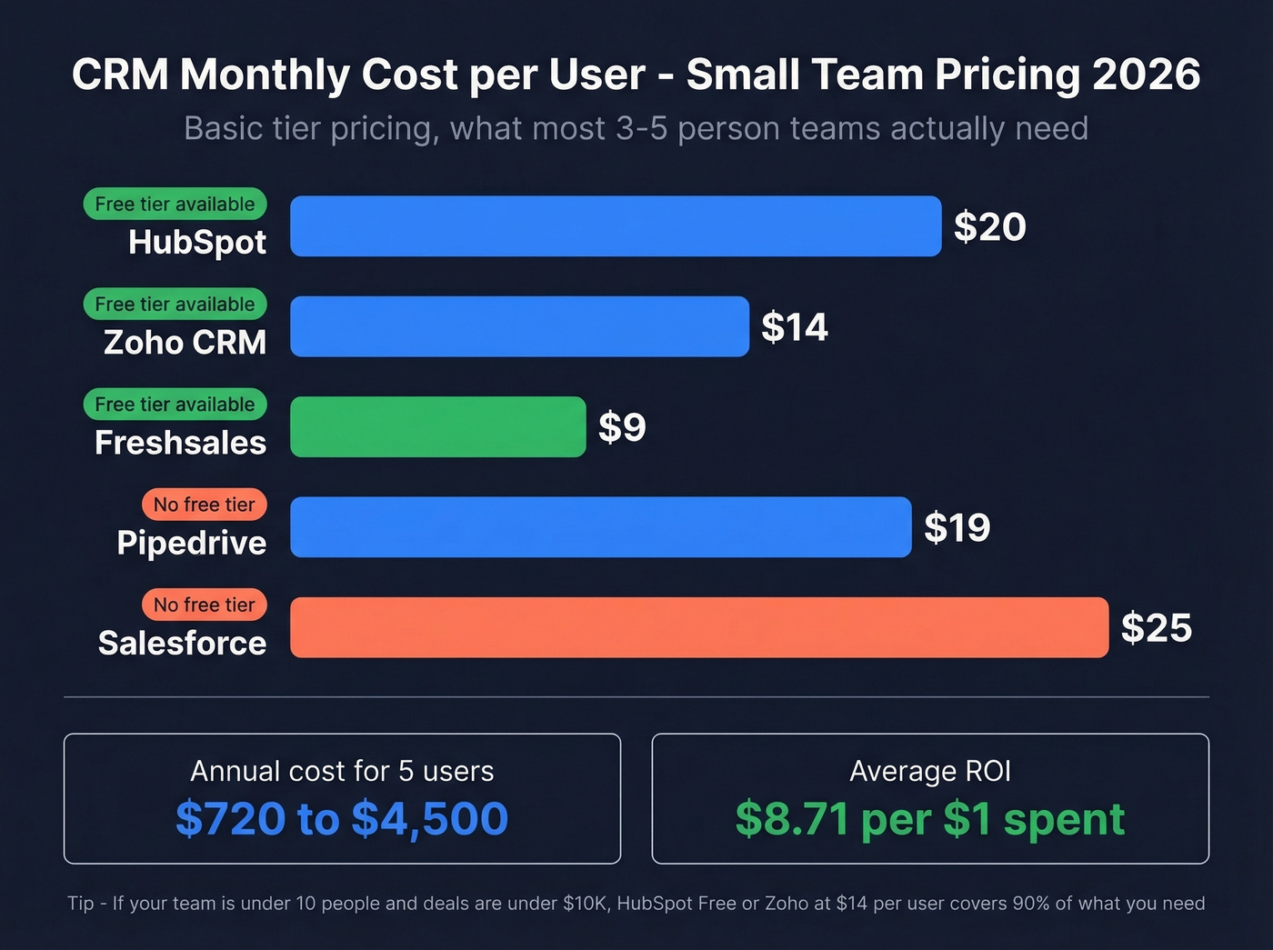 CRM pricing comparison chart for small teams