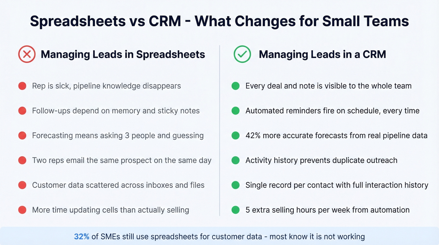 Spreadsheet vs CRM comparison for small teams