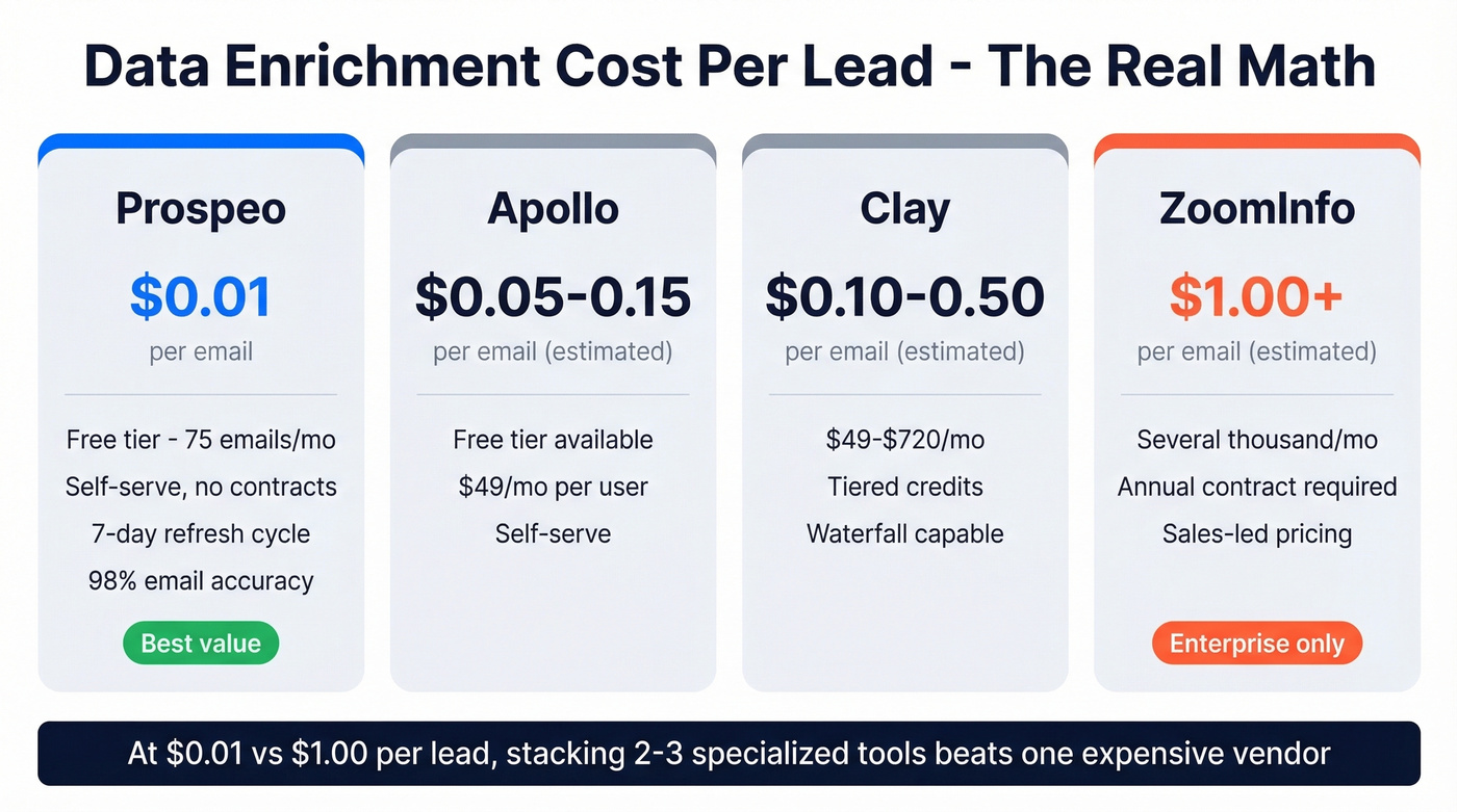 Enrichment tool pricing comparison per lead cost