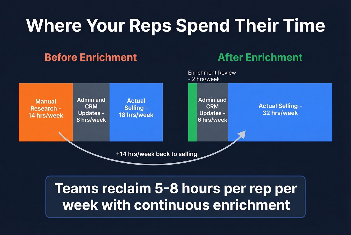 Rep time allocation before and after enrichment