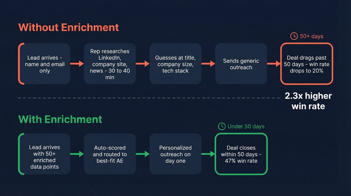 Sales cycle comparison with and without data enrichment