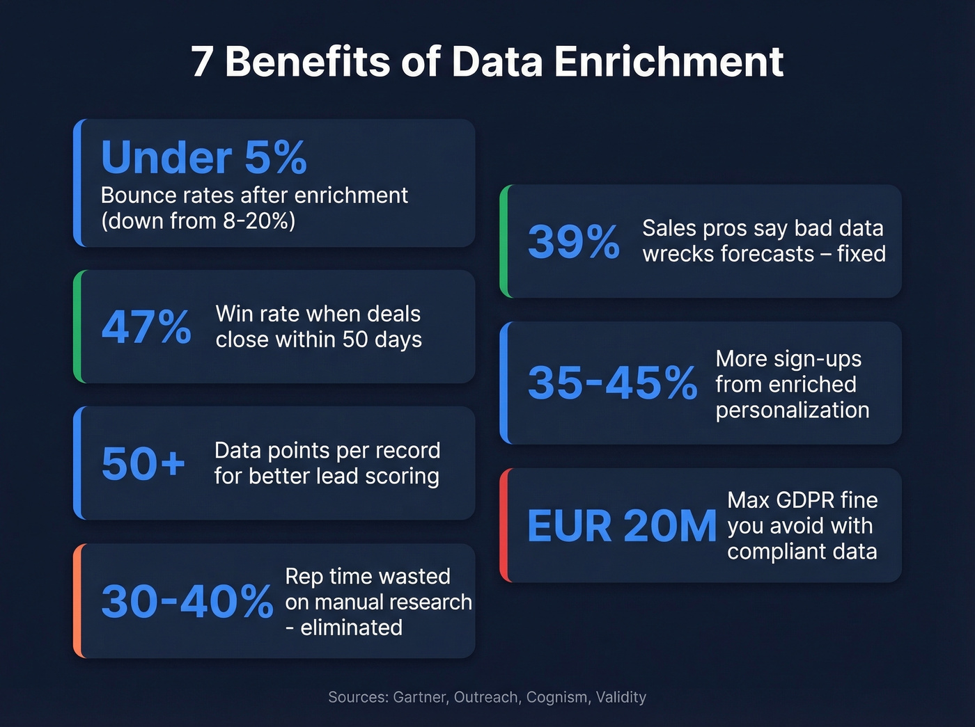 Seven benefits of data enrichment with key stats