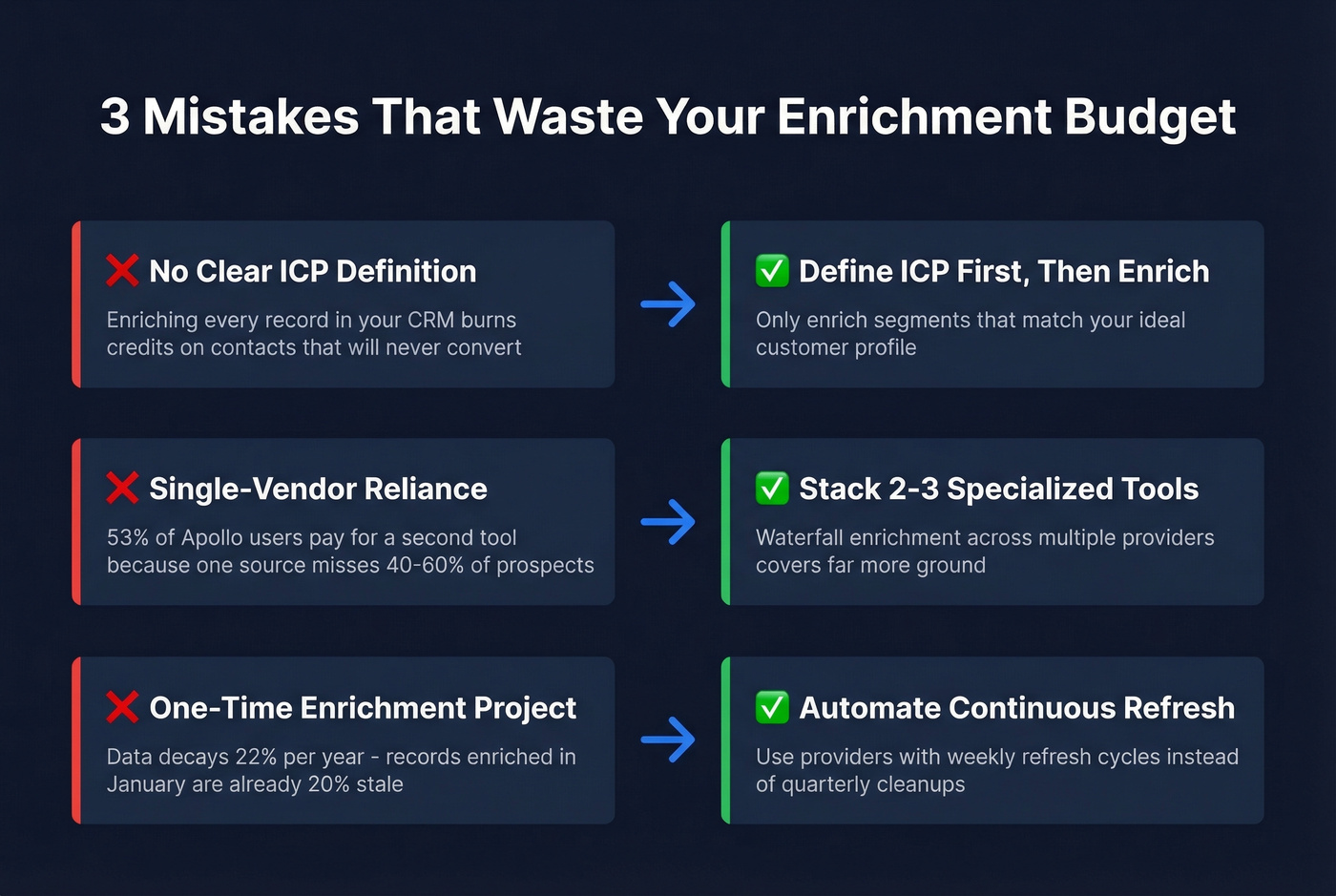Three common enrichment mistakes and how to fix them