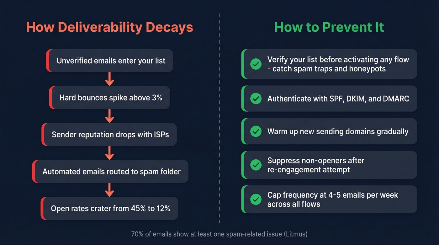 Email deliverability decay chain and prevention checklist