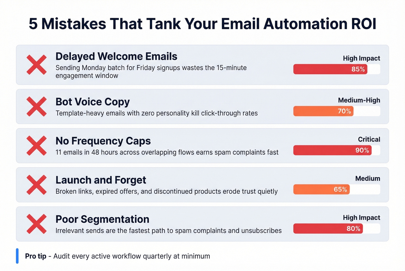 Five common email automation mistakes with impact indicators