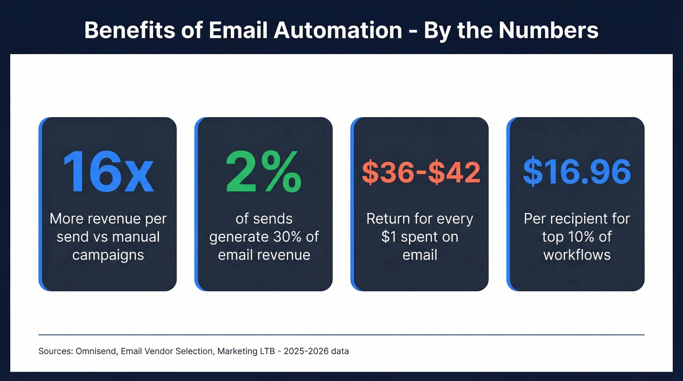 Email automation revenue stats and ROI highlights