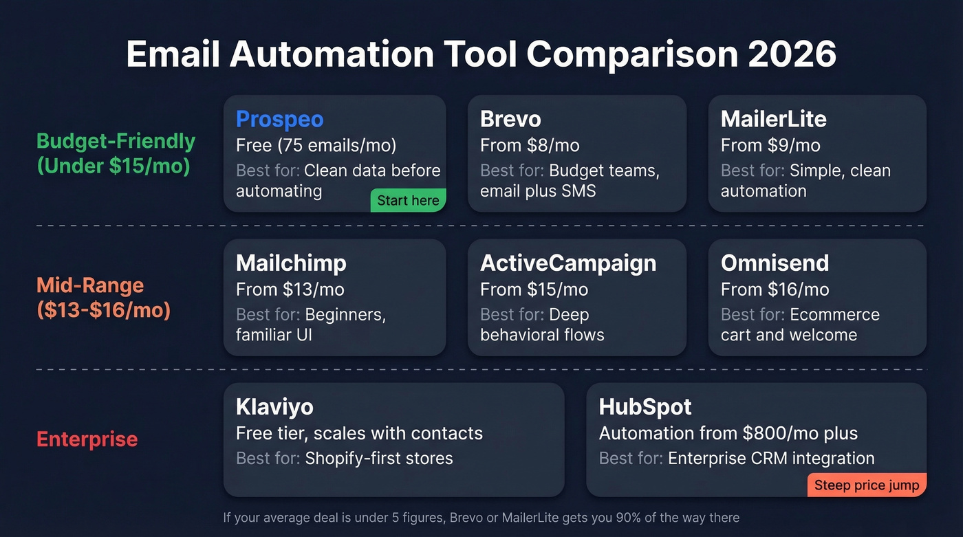 Email automation tools comparison by price and use case
