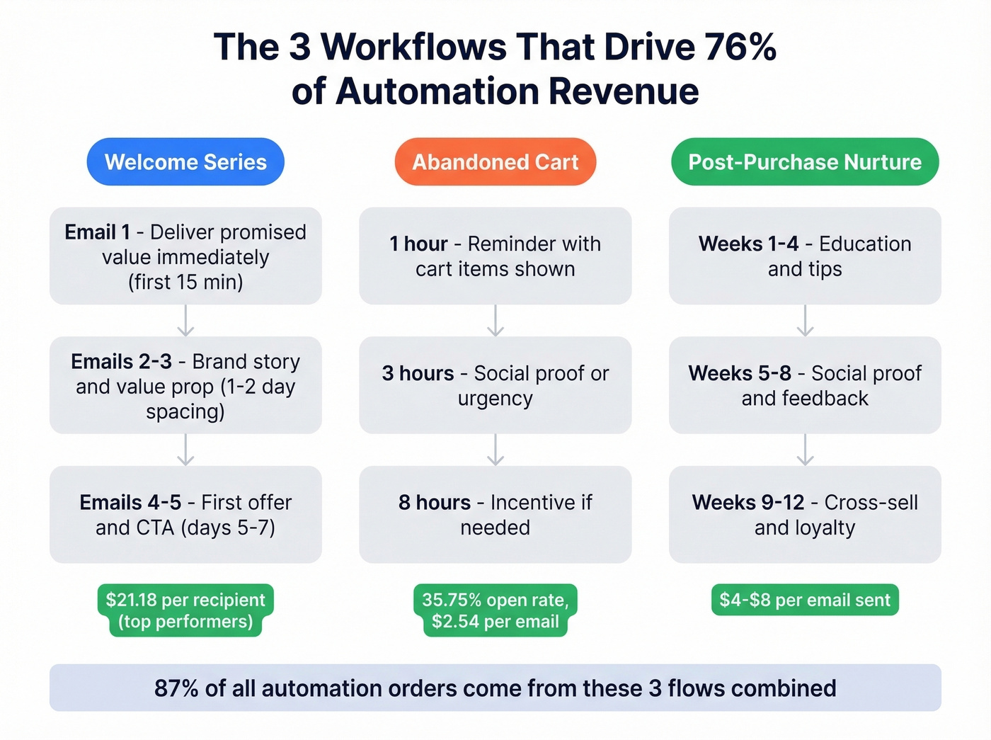 Three highest-revenue email automation workflows breakdown