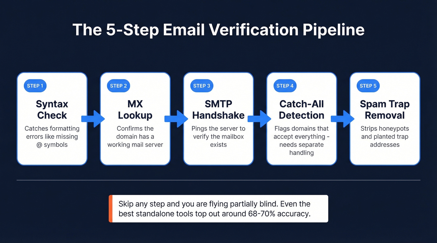 Five-step email verification pipeline process flow