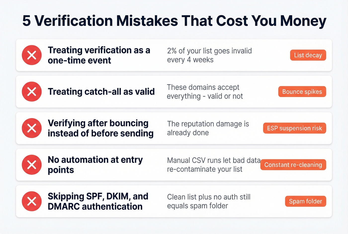Five costly email verification mistakes with warnings
