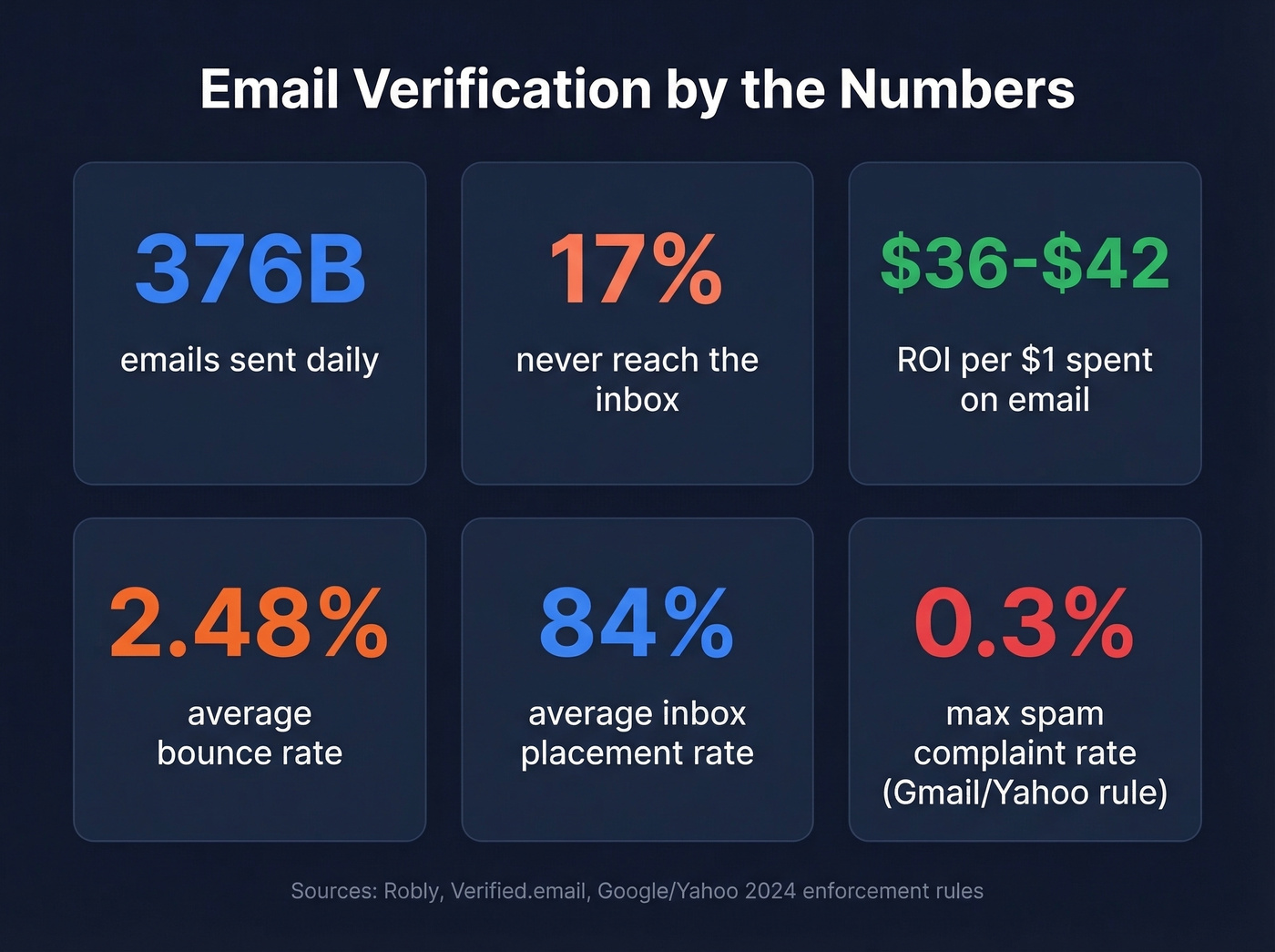 Key email verification statistics and benchmarks overview