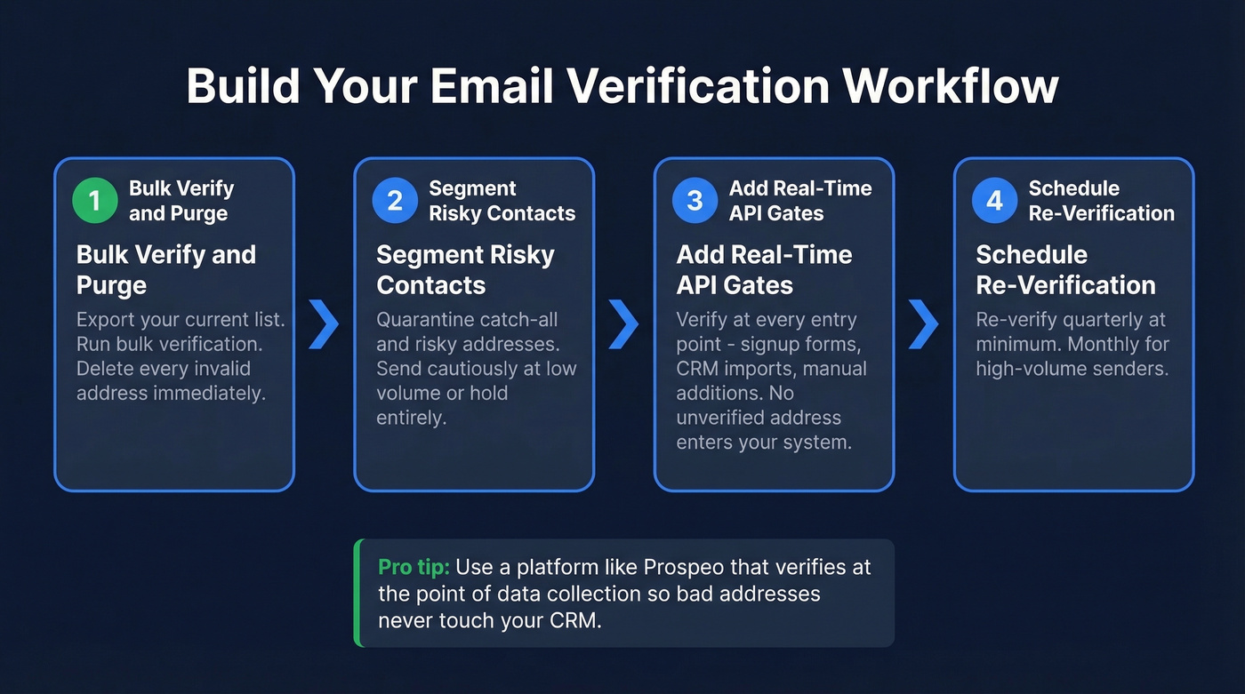 Four-step email verification workflow for teams