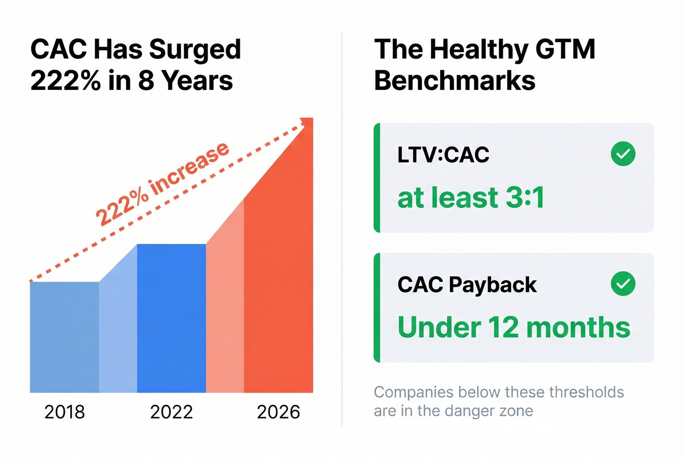 CAC surge and healthy LTV to CAC benchmarks