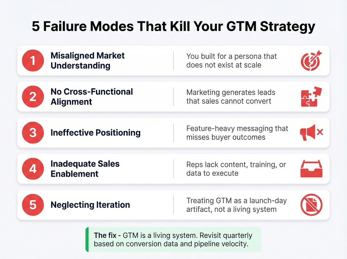 Five GTM failure modes that kill strategy benefits