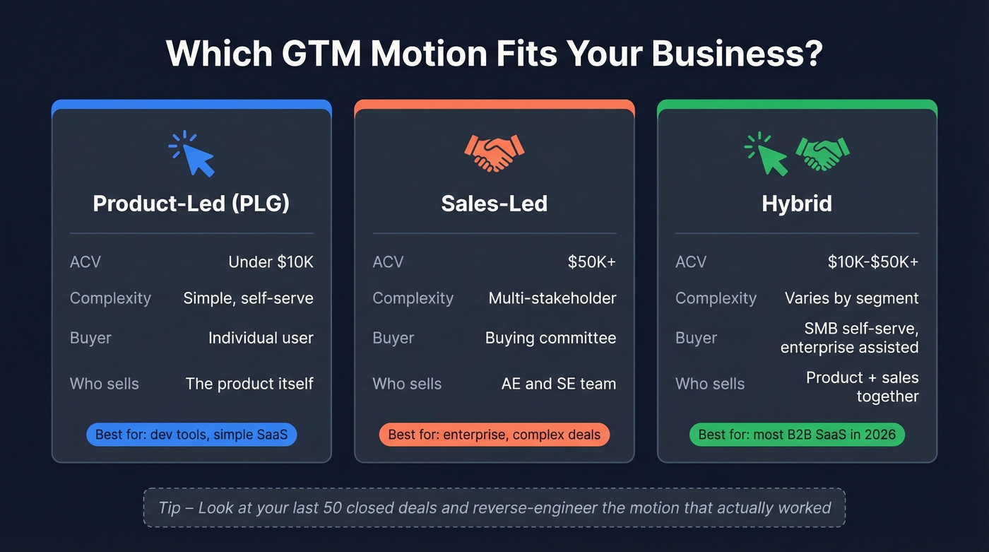 PLG vs sales-led vs hybrid GTM motion comparison