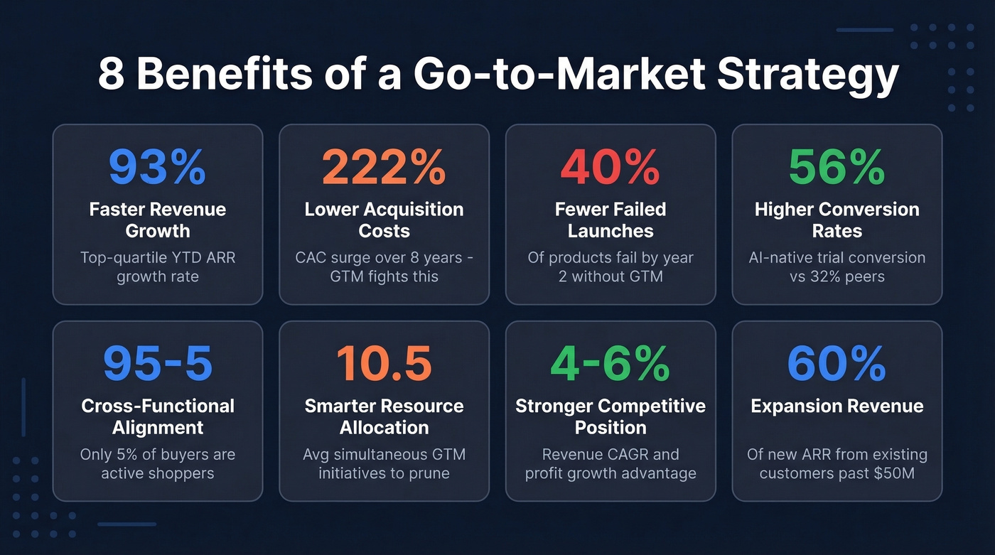 Eight GTM strategy benefits with key statistics