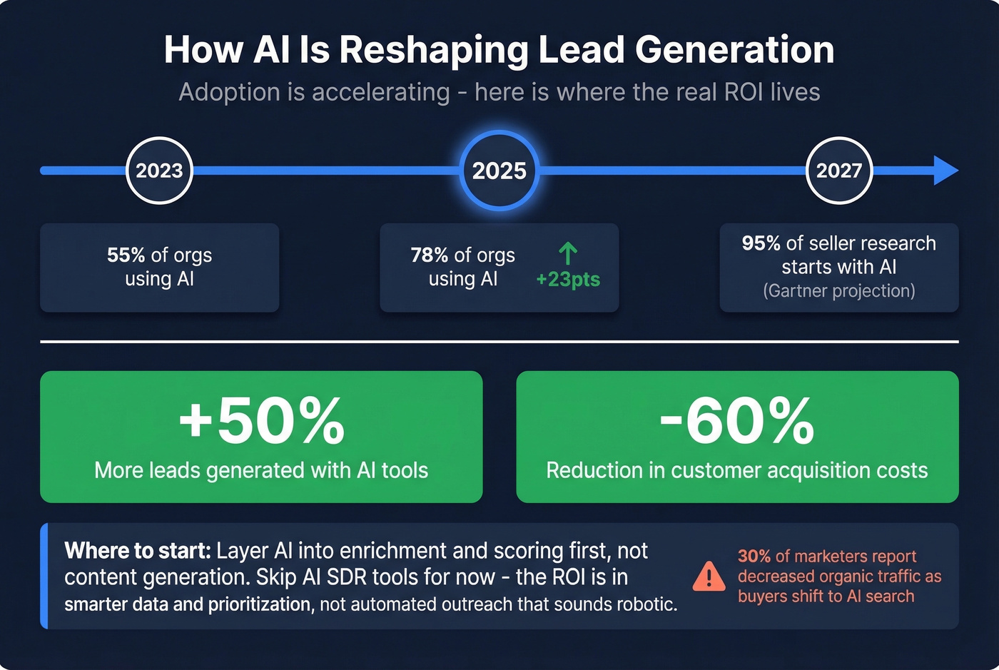 AI adoption in lead generation timeline and impact stats