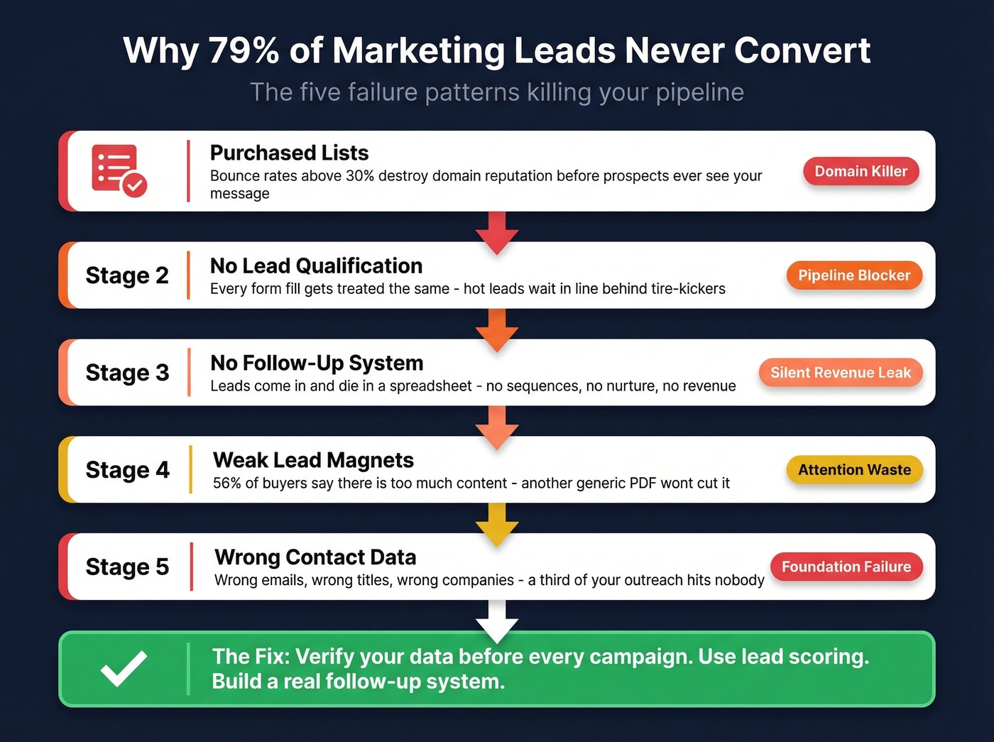 Lead generation failure patterns diagnostic flowchart