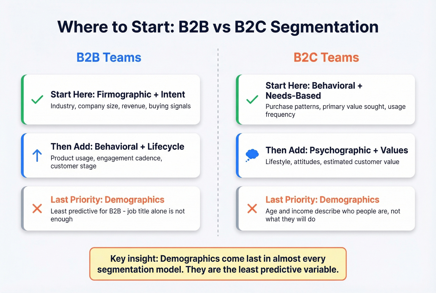 B2B vs B2C recommended segmentation starting points