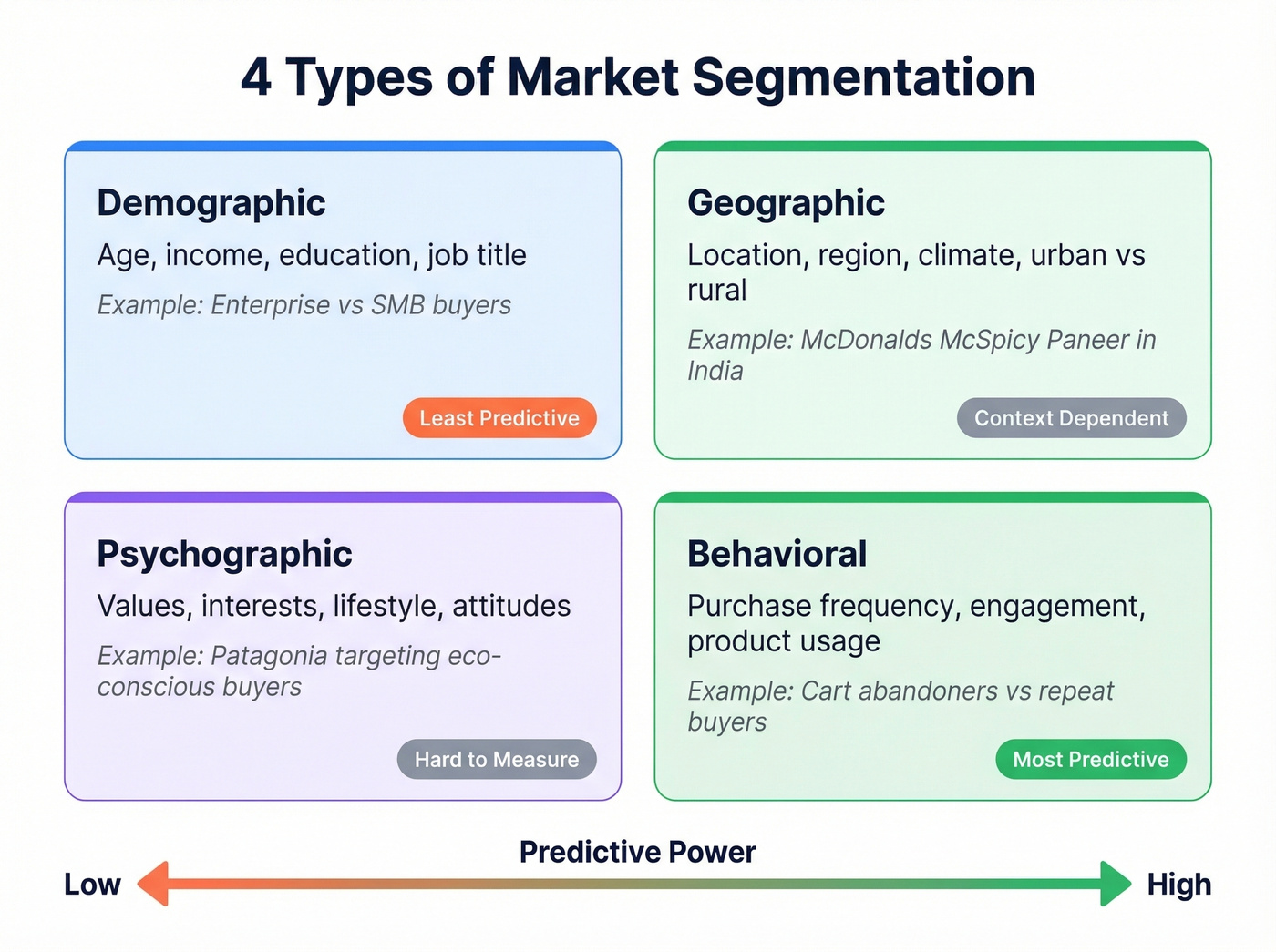 Four types of market segmentation with examples and predictiveness