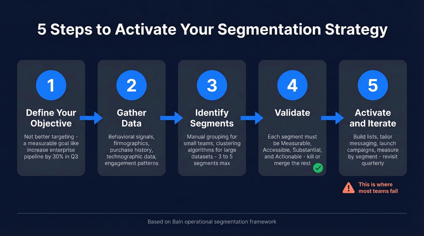 Five-step segmentation activation workflow with key actions