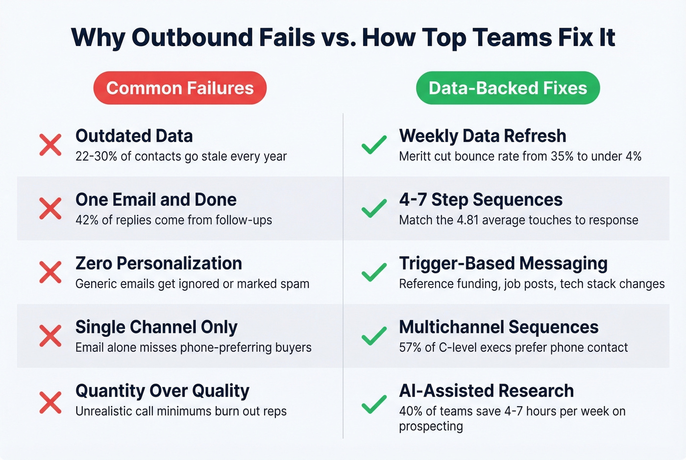 Common outbound failures paired with data-backed fixes