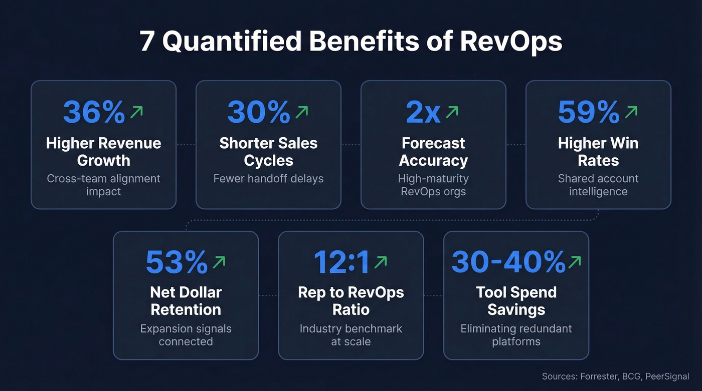 Seven RevOps benefits with quantified metrics visualization