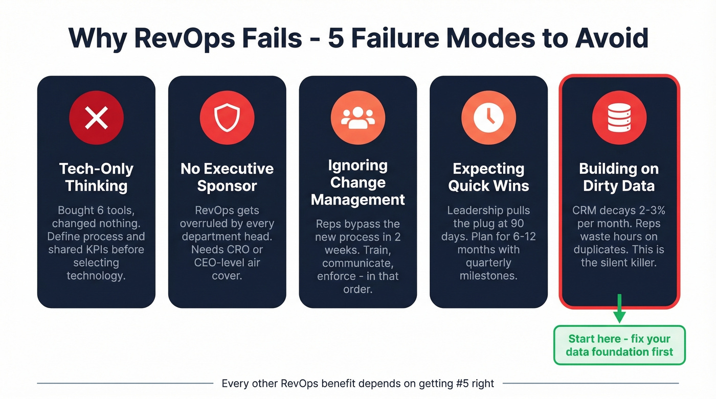 Five RevOps failure modes with warning indicators