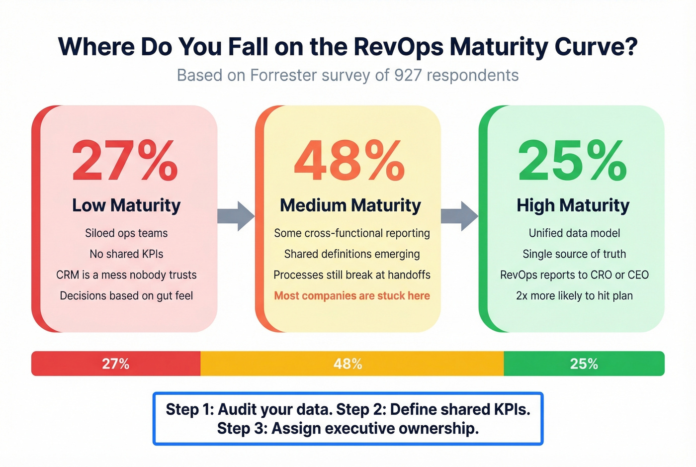 RevOps maturity levels with distribution percentages