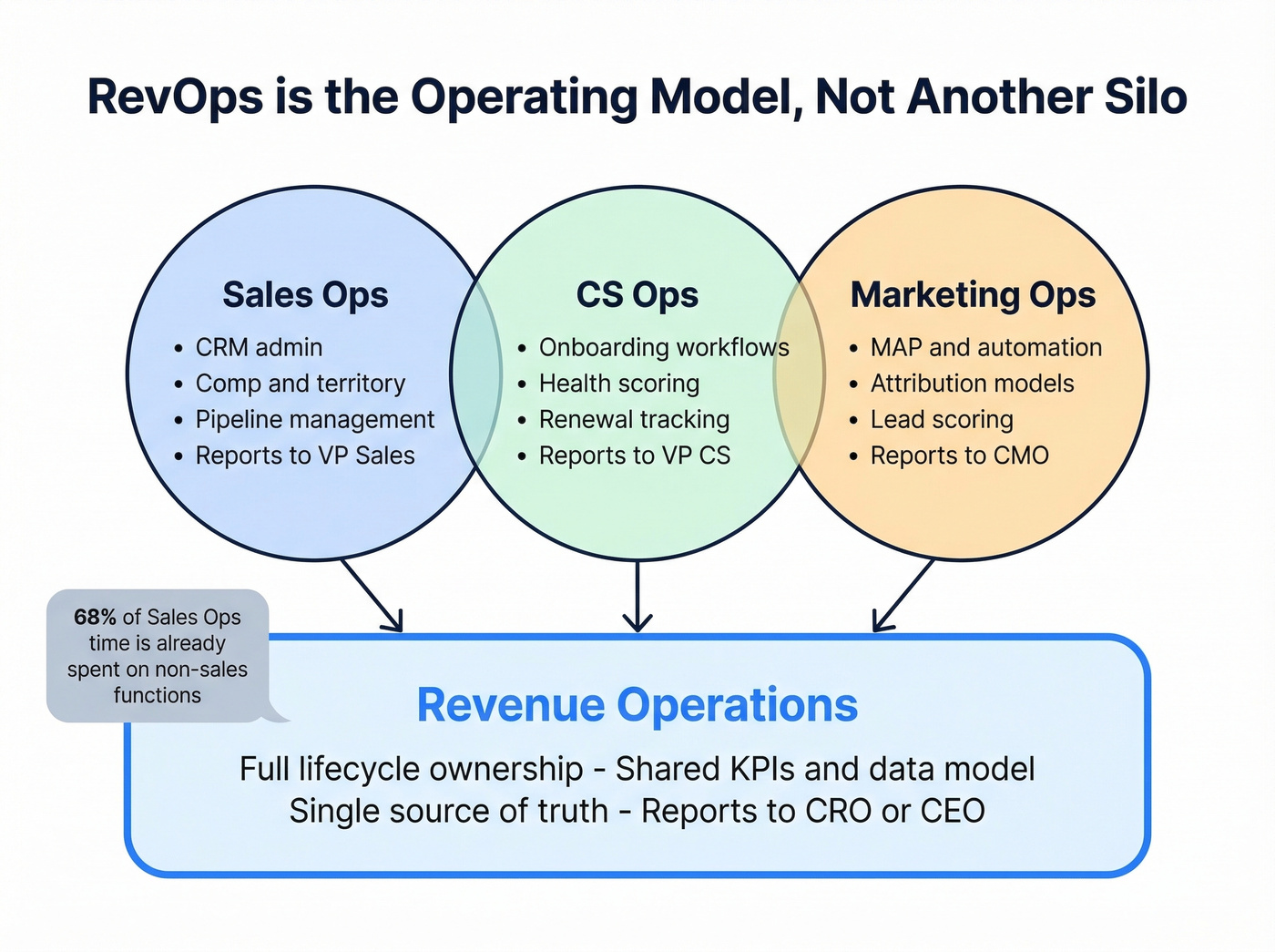 RevOps vs Sales Ops vs Marketing Ops scope comparison