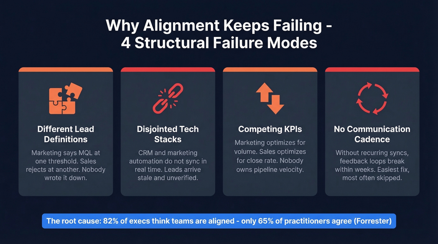 Four failure modes preventing sales marketing alignment