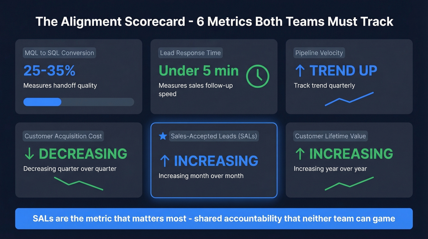 Alignment metrics dashboard with targets and benchmarks