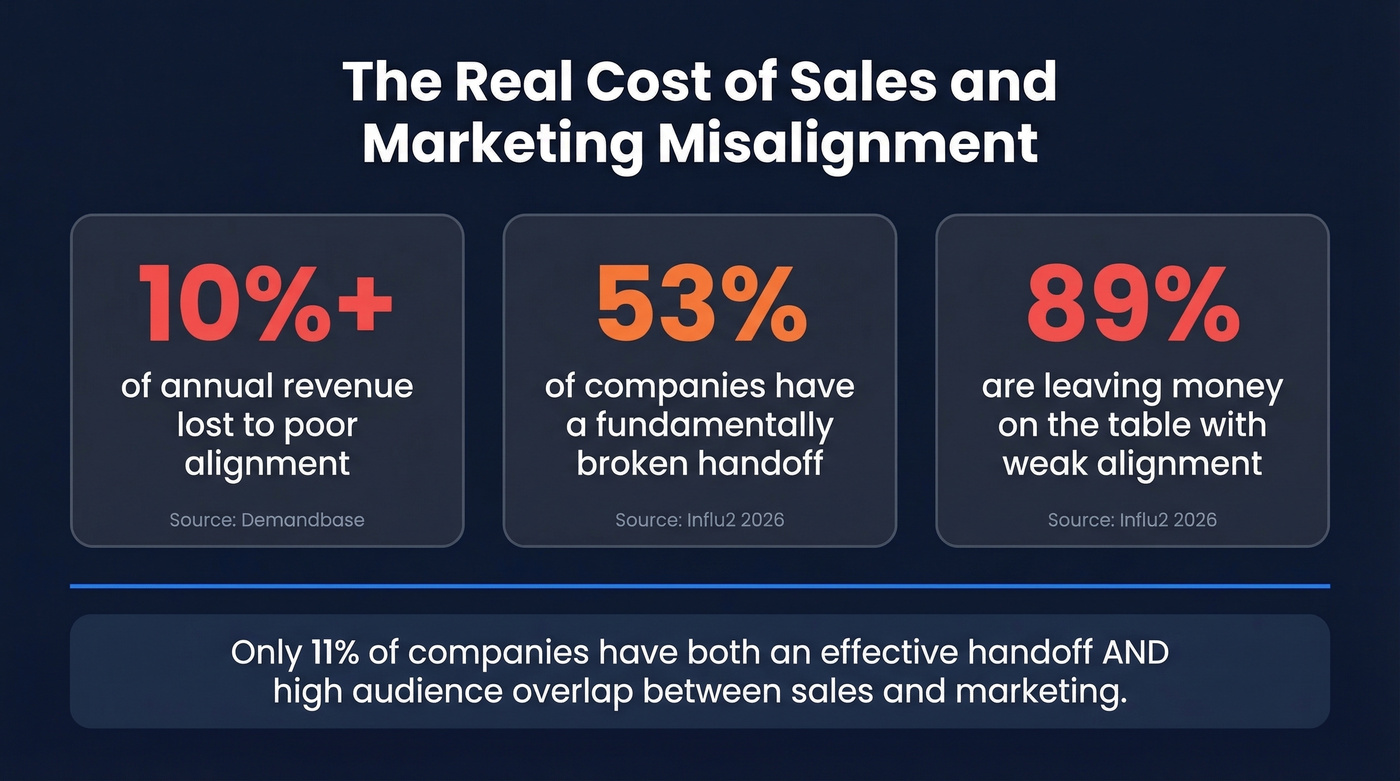 Key statistics showing cost of sales marketing misalignment