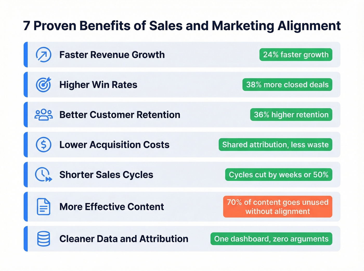 Seven benefits of sales marketing alignment with data points