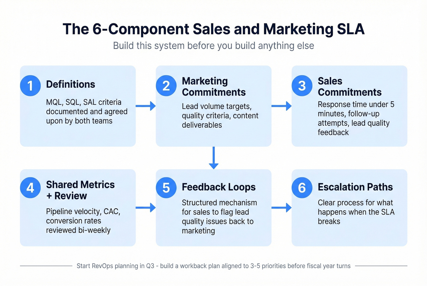 Six-component SLA framework for sales marketing alignment