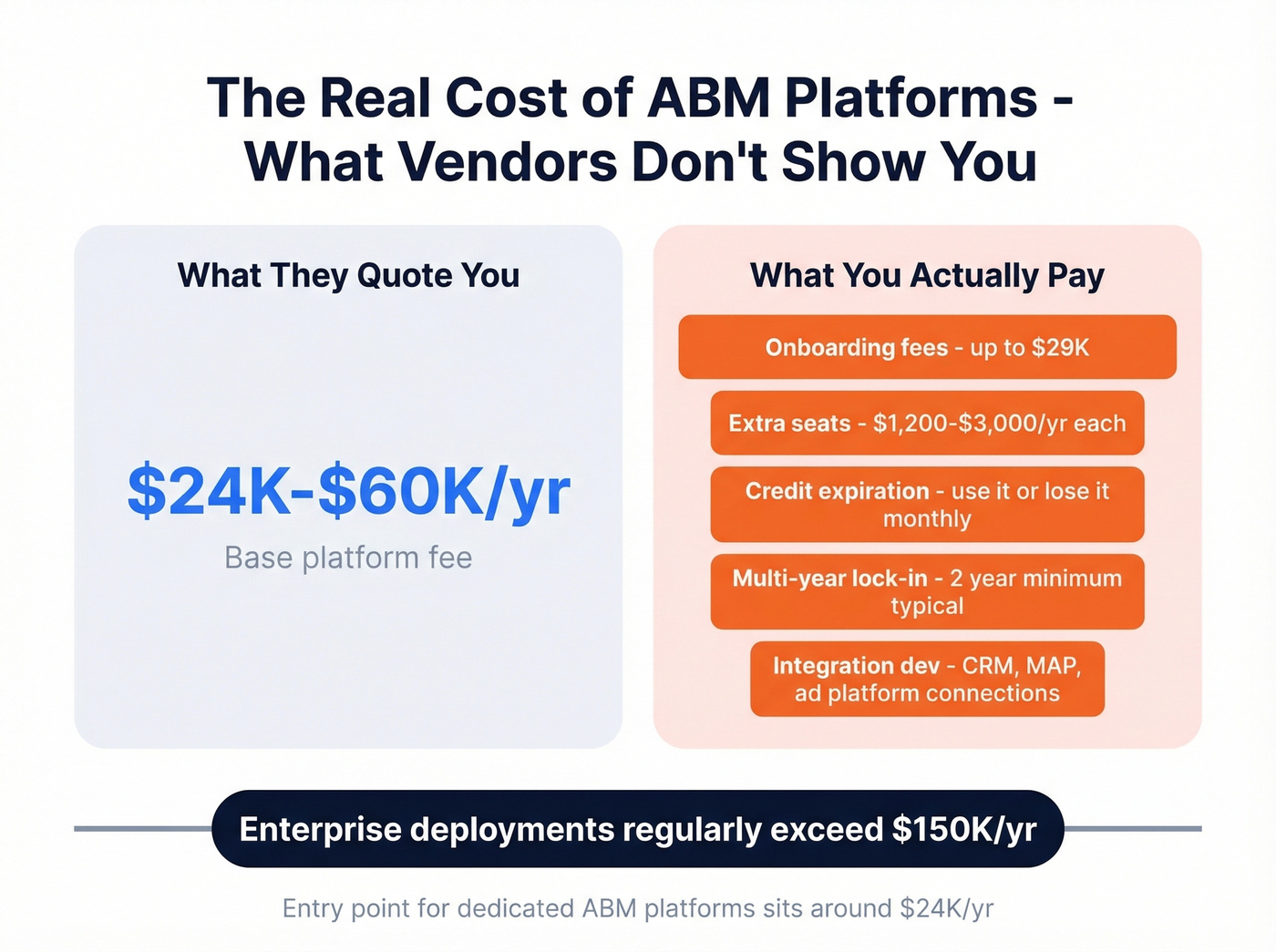 ABM platform hidden costs breakdown beyond sticker price