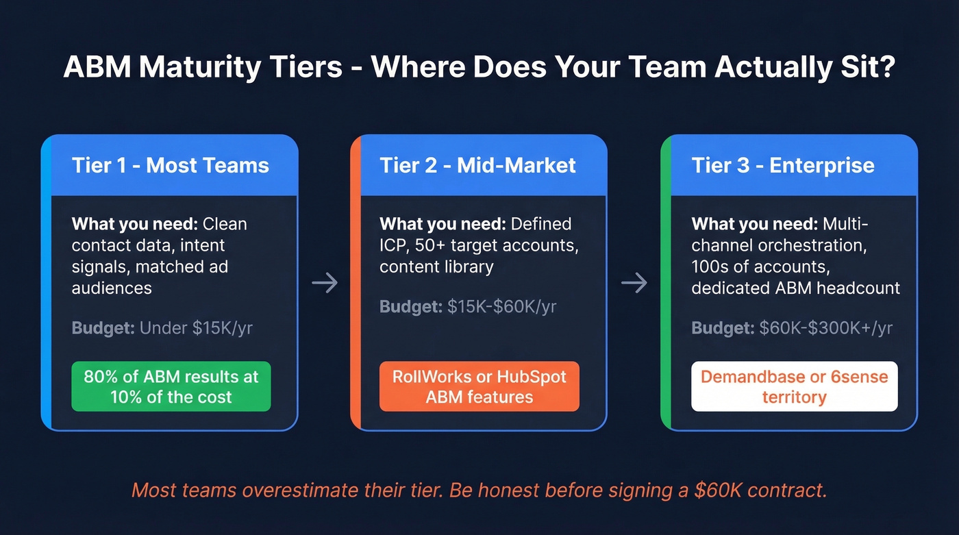 ABM maturity tiers showing team readiness levels