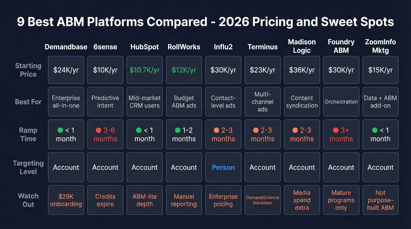 Side-by-side ABM platform pricing and feature comparison