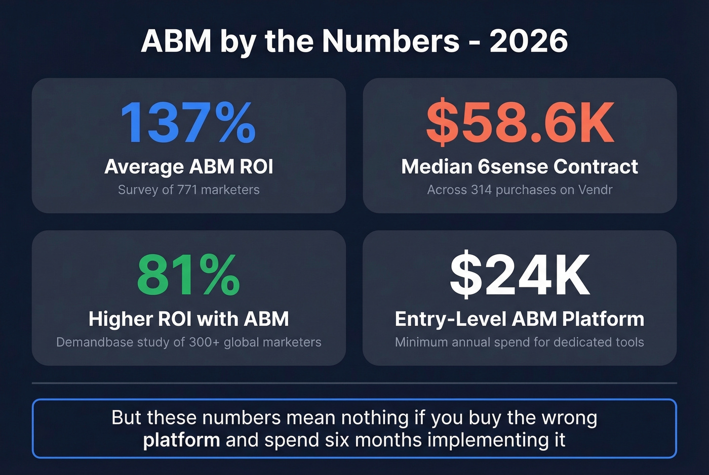 Key ABM statistics and ROI benchmarks for 2026
