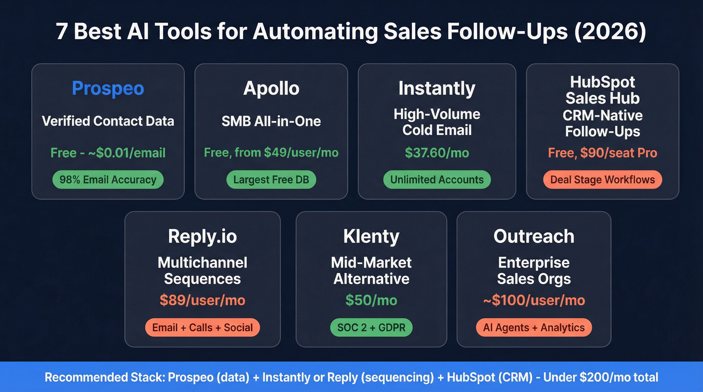 Visual comparison of 7 AI sales follow-up tools