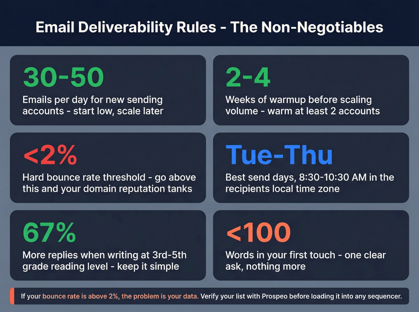 Key deliverability rules and thresholds for email sequences