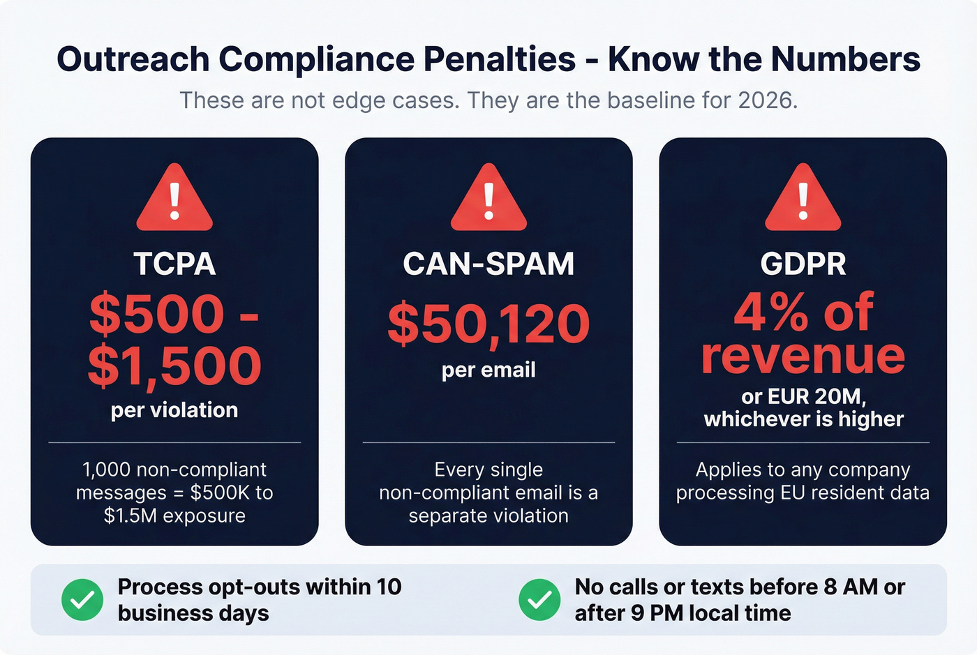 Compliance penalty amounts for TCPA CAN-SPAM and GDPR