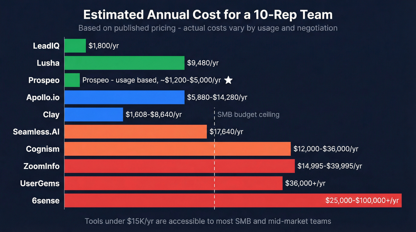 Annual cost comparison across AI lead gen tools