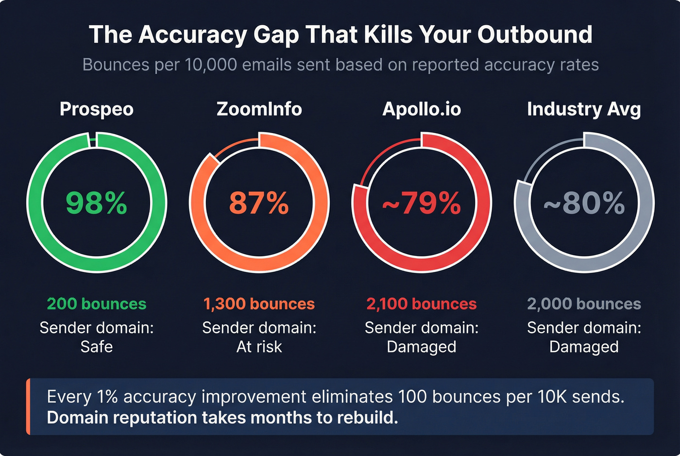 Email accuracy impact on bounces and sender reputation