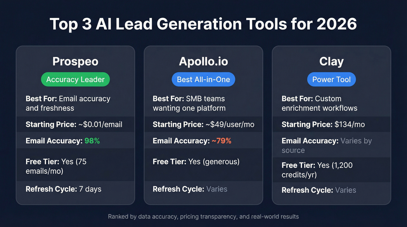 Top 3 AI lead gen tools comparison card