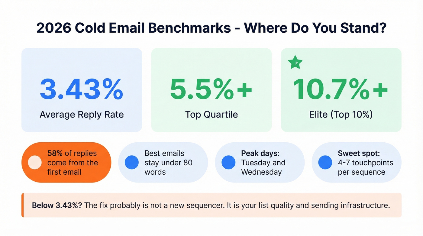 2026 cold email benchmark stats visual summary