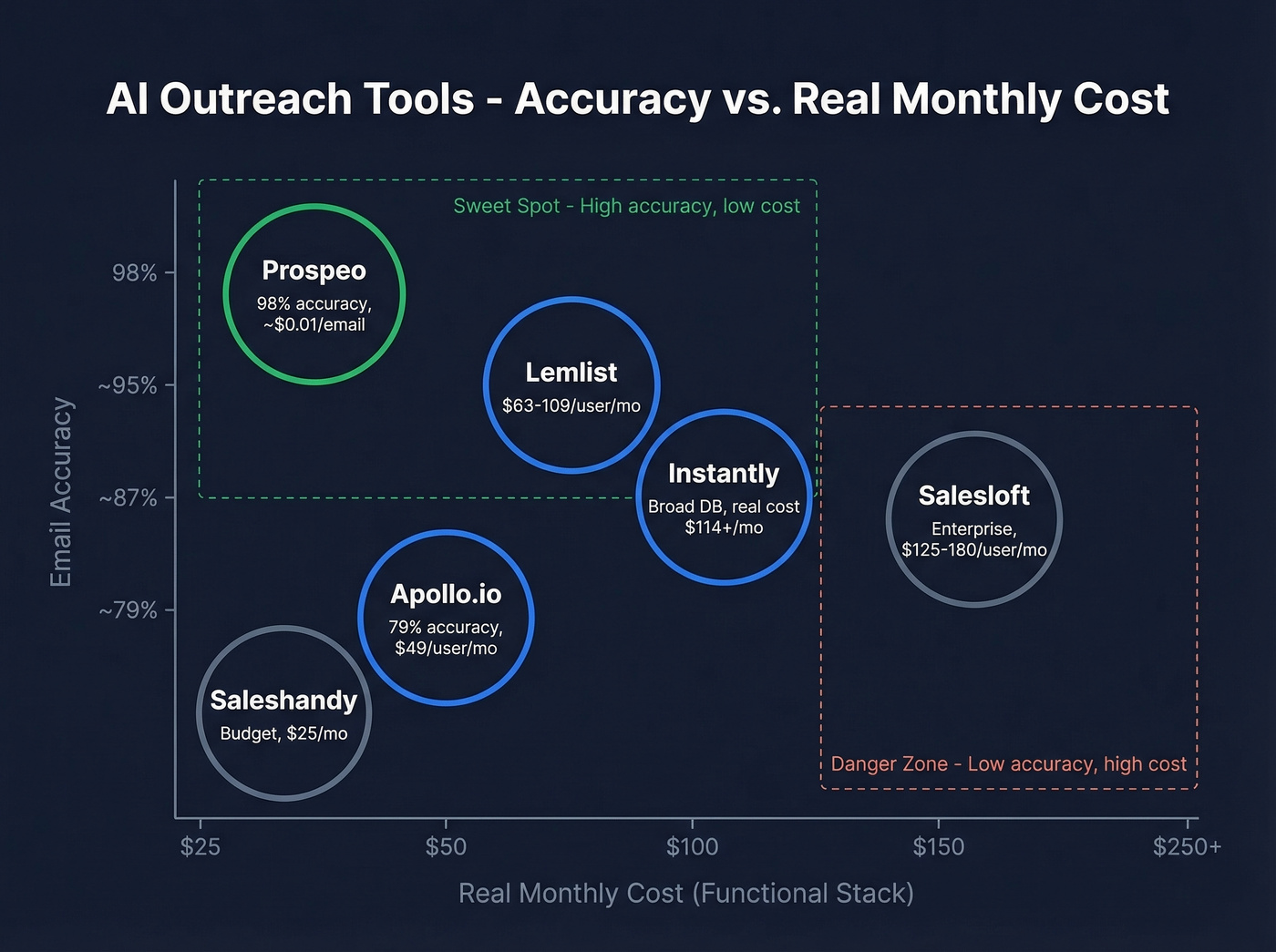 AI outreach tools email accuracy and pricing comparison